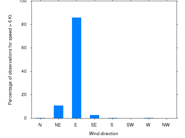 Monthly wind direction chart