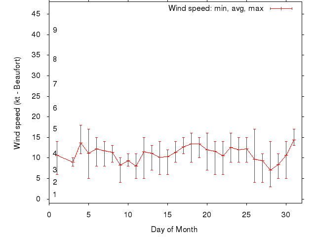 Monthly wind variation chart