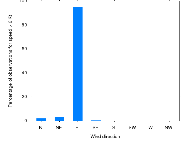 Monthly wind direction chart