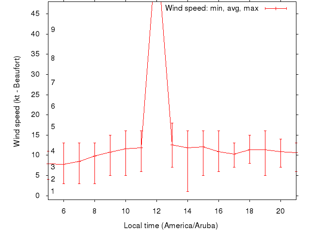 Daily wind variation chart