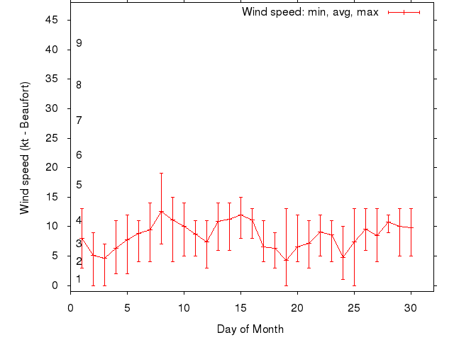 Monthly wind variation chart