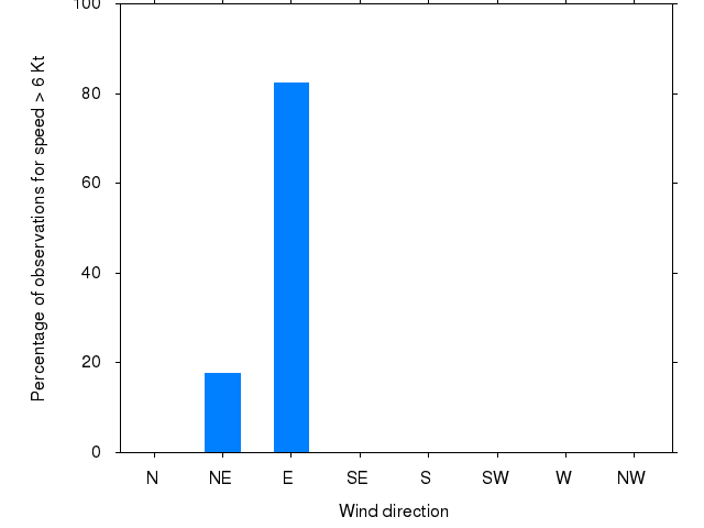 Monthly wind direction chart