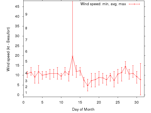 Monthly wind variation chart