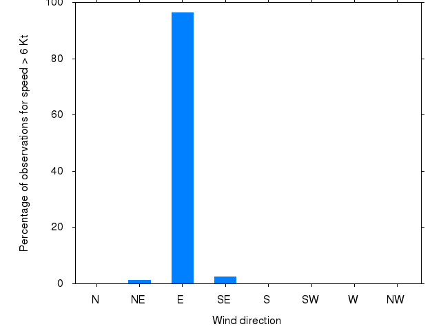 Monthly wind direction chart