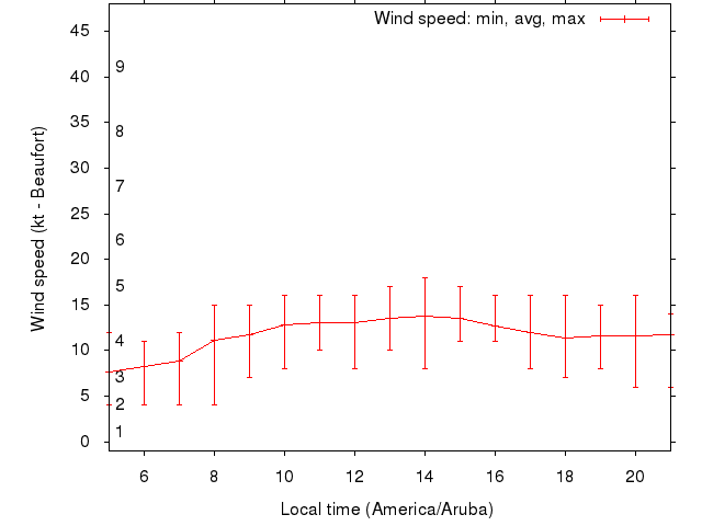 Daily wind variation chart