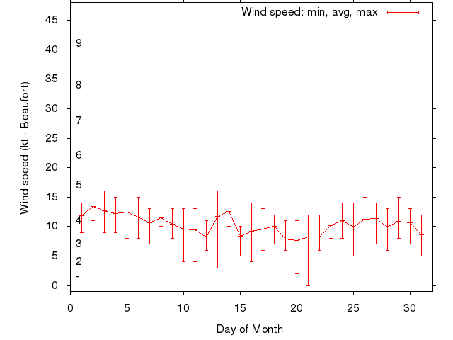 Monthly wind variation chart