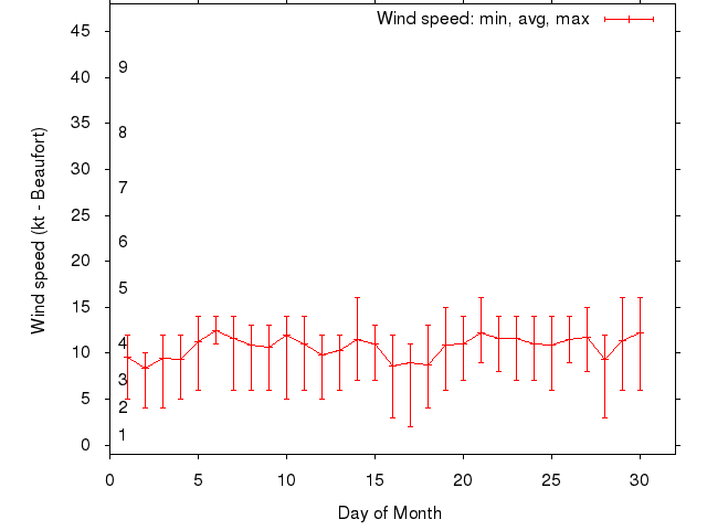 Monthly wind variation chart