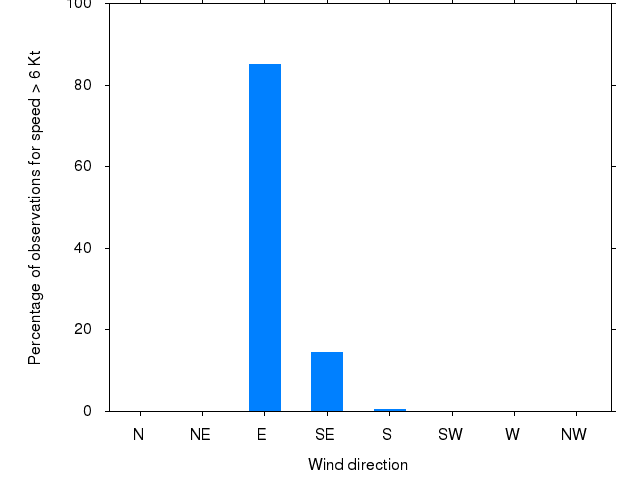 Monthly wind direction chart