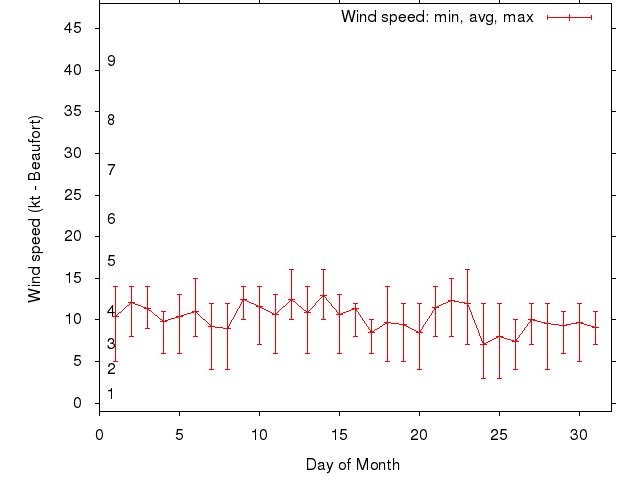 Monthly wind variation chart