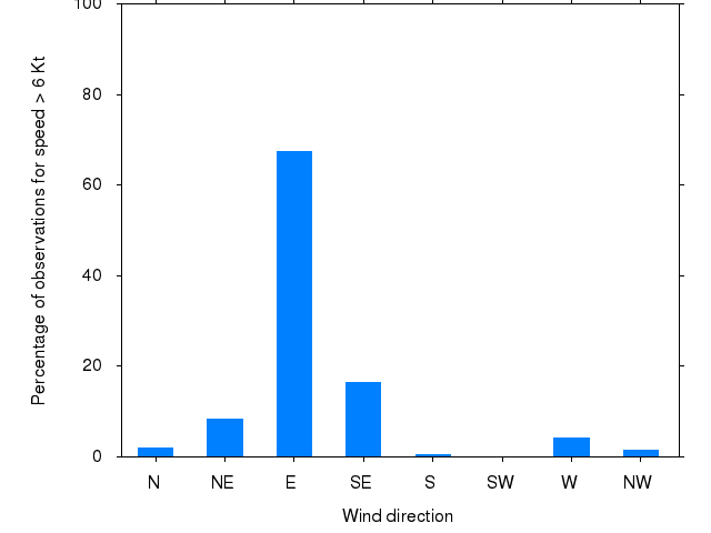 Monthly wind direction chart