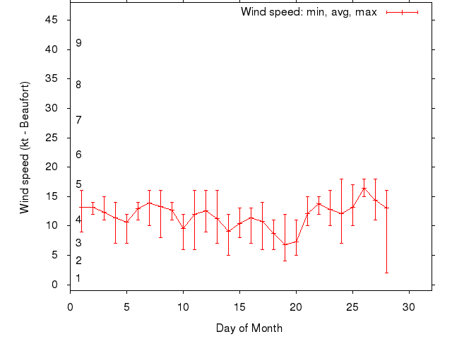 Monthly wind variation chart