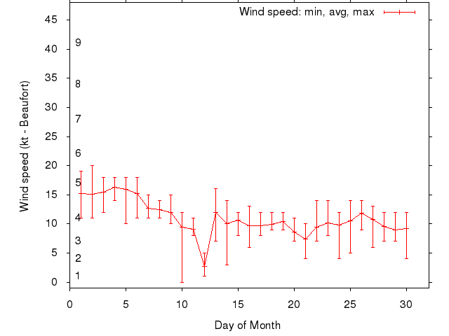 Monthly wind variation chart