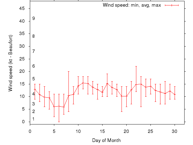 Monthly wind variation chart