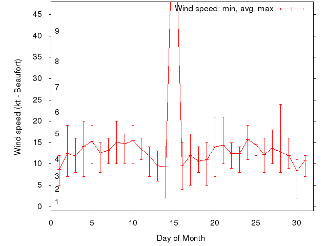 Monthly wind variation chart