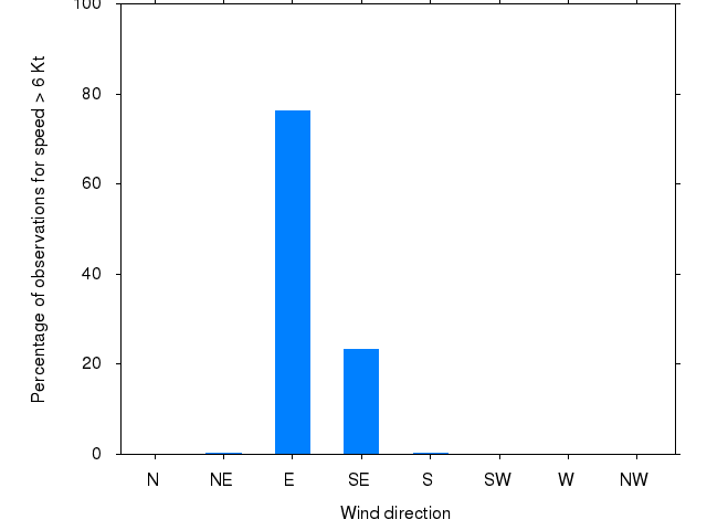 Monthly wind direction chart