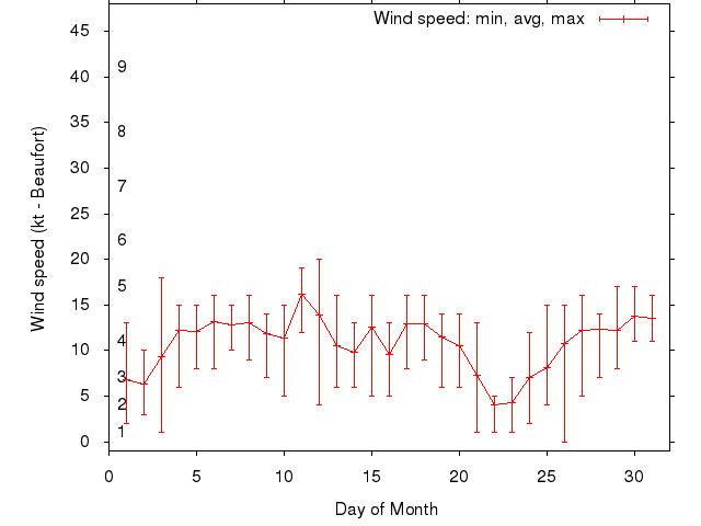 Monthly wind variation chart