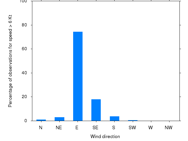 Monthly wind direction chart