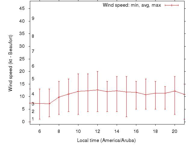 Daily wind variation chart