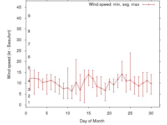 Monthly wind variation chart