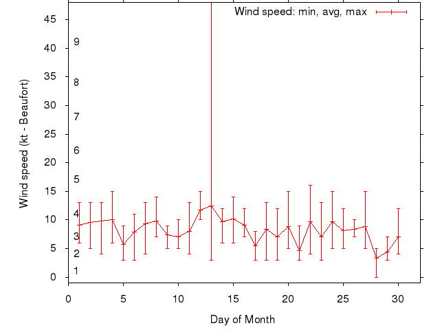 Monthly wind variation chart