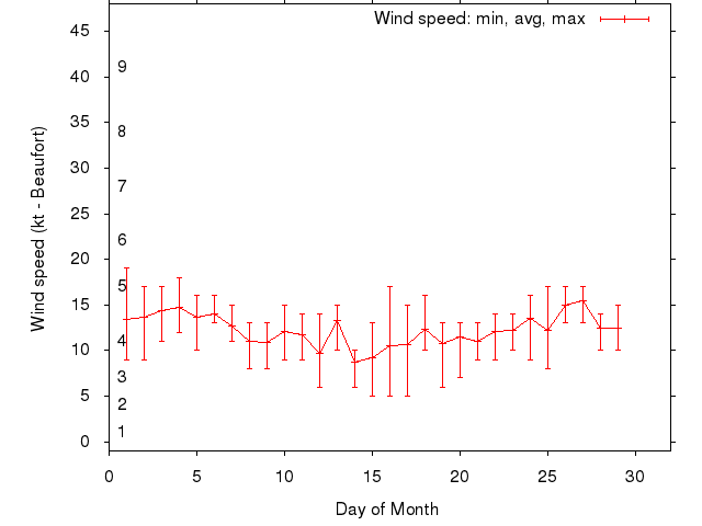 Monthly wind variation chart