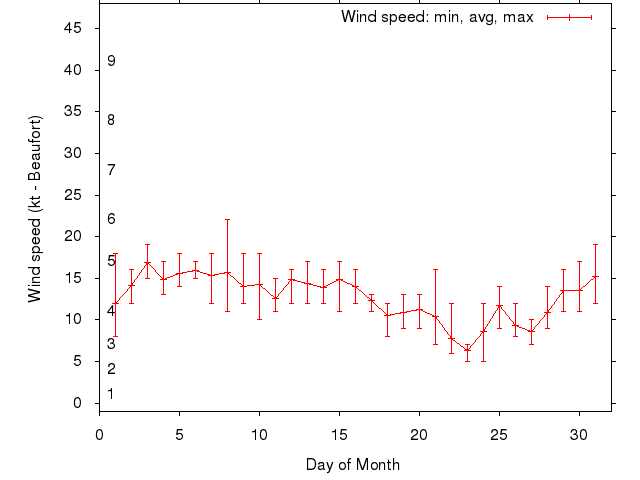 Monthly wind variation chart