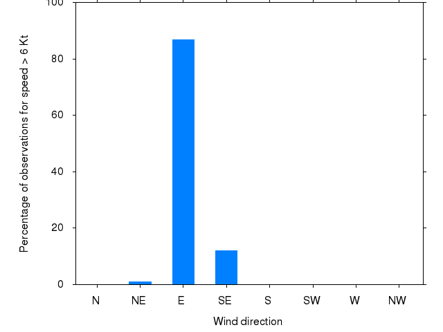 Monthly wind direction chart