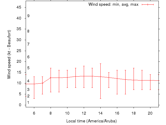 Daily wind variation chart