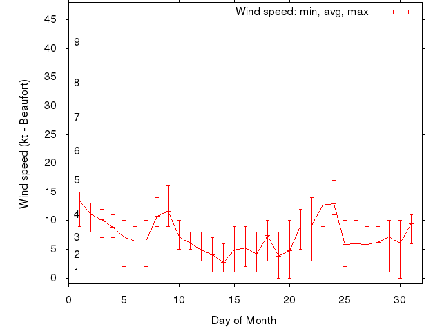 Monthly wind variation chart