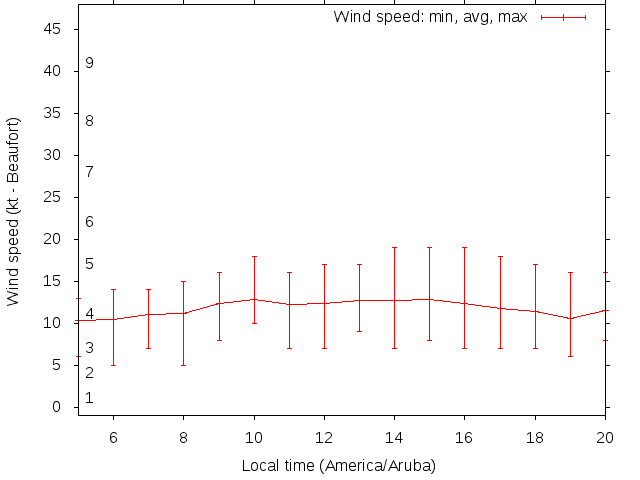 Daily wind variation chart