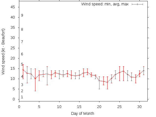 Monthly wind variation chart