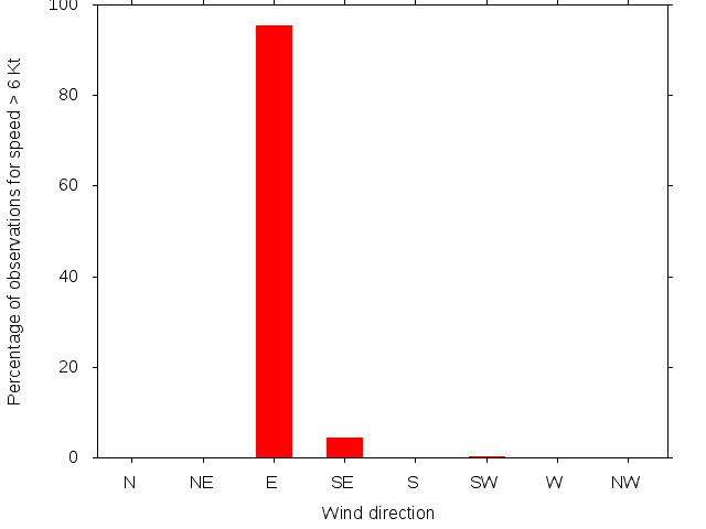 Monthly wind direction chart