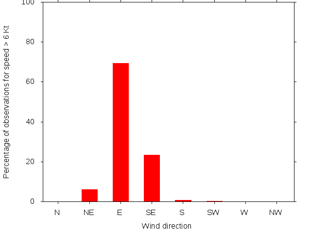 Monthly wind direction chart