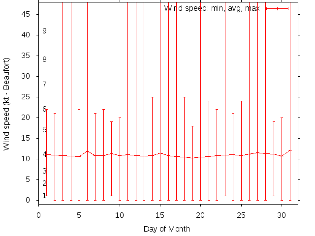 Monthly wind variation chart