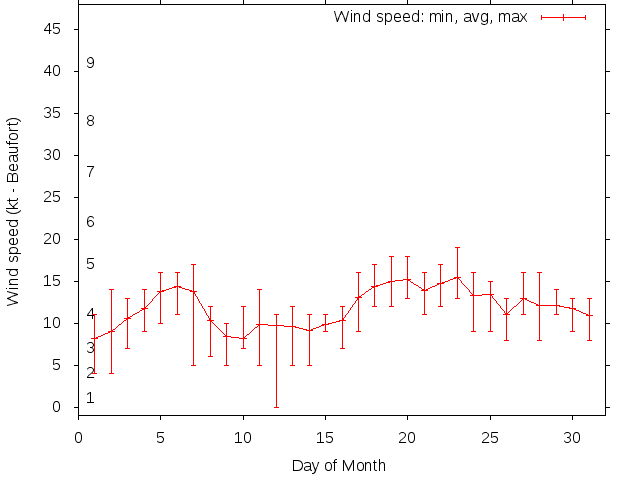 Monthly wind variation chart