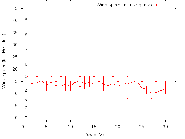 Monthly wind variation chart