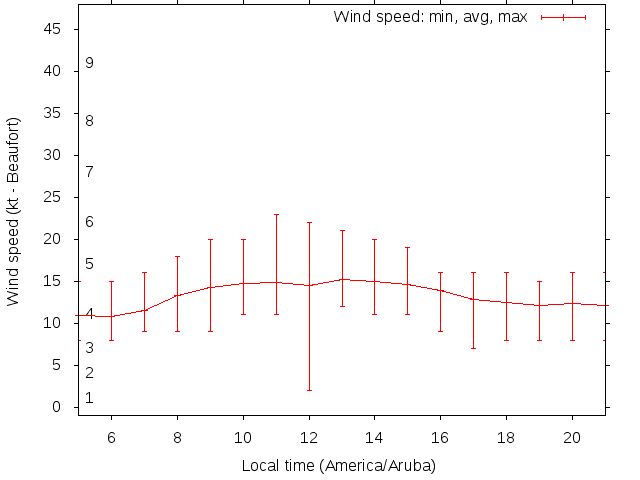 Daily wind variation chart