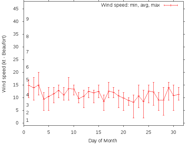 Monthly wind variation chart