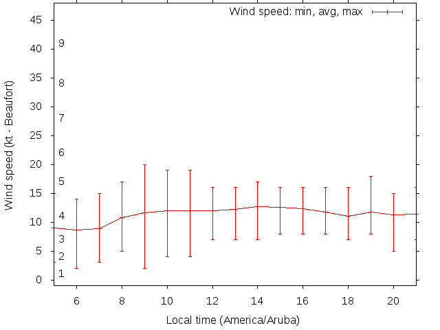 Daily wind variation chart