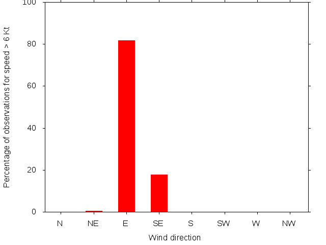 Monthly wind direction chart