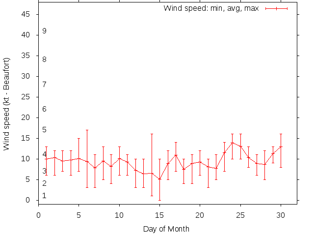 Monthly wind variation chart