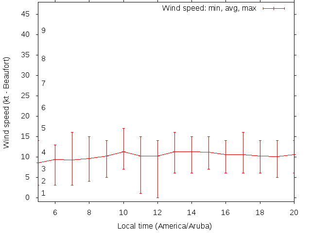 Daily wind variation chart