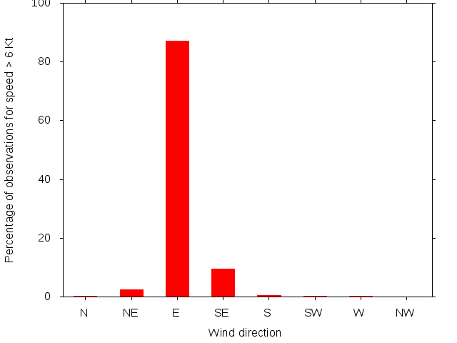 Monthly wind direction chart