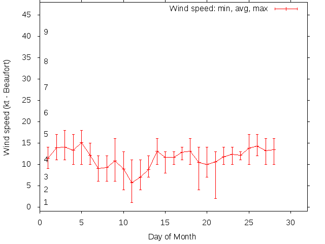 Monthly wind variation chart