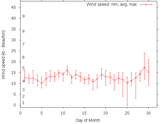 Monthly wind variation chart