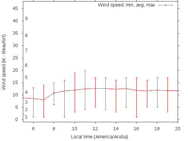 Daily wind variation chart