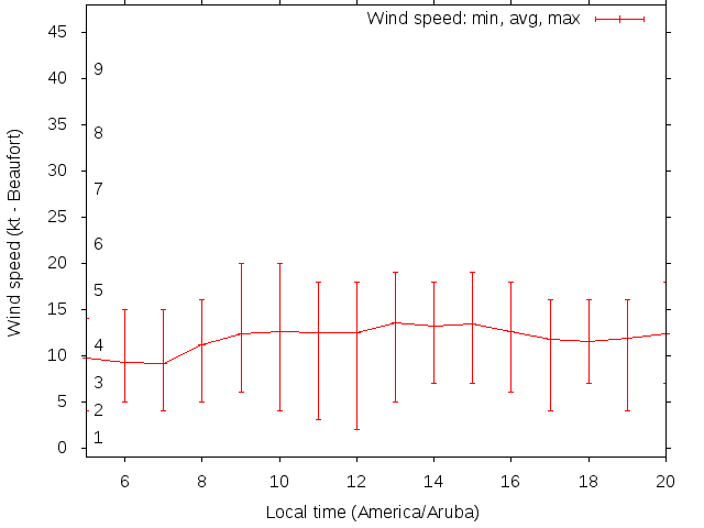 Daily wind variation chart