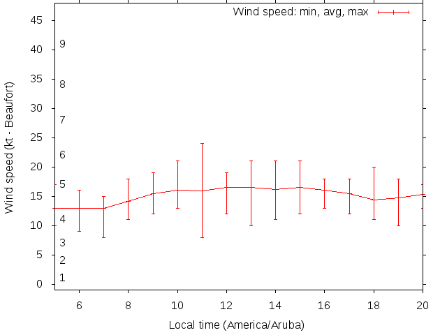 Daily wind variation chart