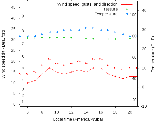 Weather graph