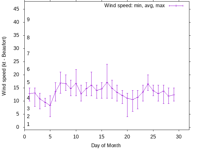 Monthly wind variation chart